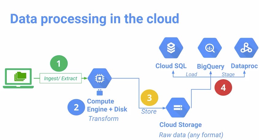 Google Cloud Batch Processing