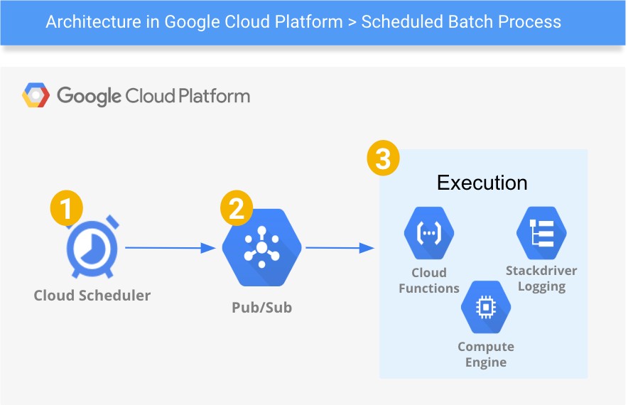 Google Cloud Platform